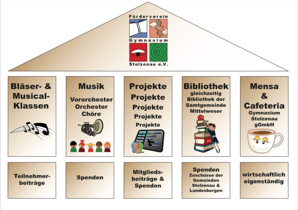 Schematische Darstellung der Förderbereiche des Fördervereins